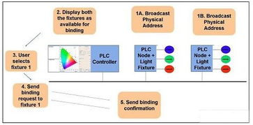 如何利用电力线通信和高亮度LED控制技术实现LED照明控制